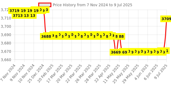 moglix.com Metravi DT-2250 Display LCD 3-¾ Digits Digital Clamp Meter metravi Price History Graph from 7 Nov 2024 to 9 Jul 2025