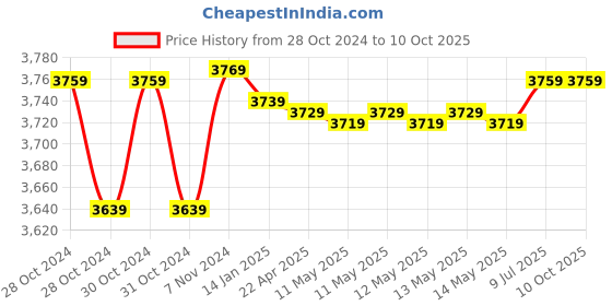 moglix.com Metravi DT-2255 Digital AC Clamp Meter 1000 A 750 V metravi Price History Graph from 28 Oct 2024 to 9 Oct 2025