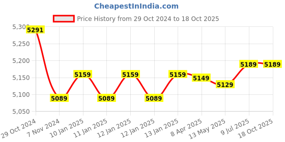 moglix.com Metravi DT-230 Digital AC/DC Clamp Meter metravi Price History Graph from 29 Oct 2024 to 18 Oct 2025