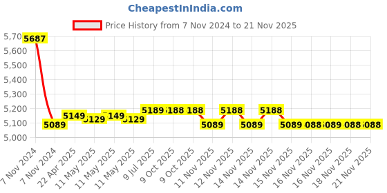 moglix.com Metravi DT-230 Digital AC/DC Clamp Meter 400 A 600 V metravi Price History Graph from 7 Nov 2024 to 20 Nov 2025