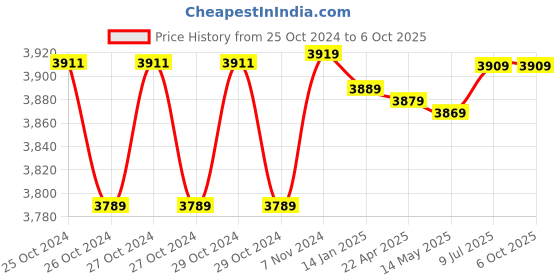 moglix.com Metravi DT-3150 Digital AC Clamp Meter 1000 A 1000 V metravi Price History Graph from 25 Oct 2024 to 6 Oct 2025