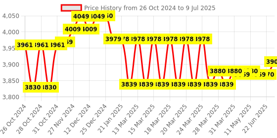 moglix.com Metravi DT-3150 Display LCD 3-¾ Digits Digital Clamp Meter metravi Price History Graph from 26 Oct 2024 to 9 Jul 2025