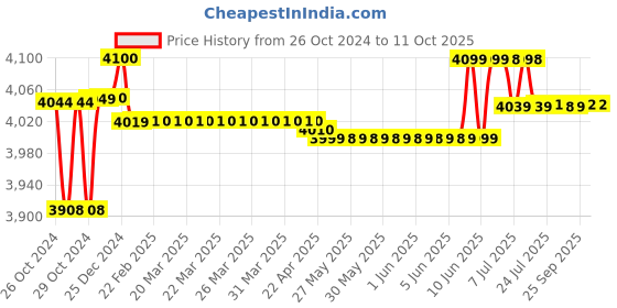 moglix.com Metravi DT-3690 Digital AC/DC Clamp Meter 600 A 750 V metravi Price History Graph from 26 Oct 2024 to 10 Oct 2025