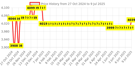 moglix.com Metravi DT-3690 Display LCD 3-¾ Digits Digital AC/DC Clamp Meter metravi Price History Graph from 27 Oct 2024 to 9 Jul 2025