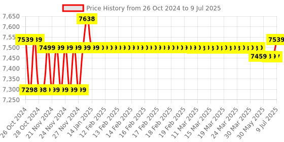 moglix.com Metravi DT-4250 Display LCD 3-¾ Digits Digital AC/DC Clamp Meter metravi Price History Graph from 26 Oct 2024 to 9 Jul 2025