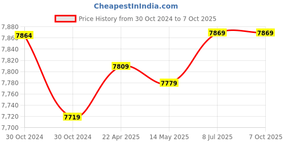 moglix.com Metravi DT-5250 Digital AC/DC Clamp Meter True RMS 1000 A 600 V metravi Price History Graph from 30 Oct 2024 to 6 Oct 2025