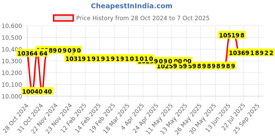 moglix.com Metravi DT-5250W Digital AC/DC Clamp Meter True RMS 1000 A 600 V metravi Price History Graph from 28 Oct 2024 to 7 Oct 2025