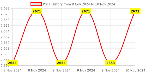 moglix.com Metravi DT-625 Display 3-¾ Digits Digital Clamp Meter metravi Price History Graph from 8 Nov 2024 to 10 Nov 2024