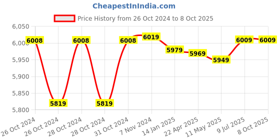 moglix.com Metravi DT-6250 Digital AC/DC Clamp Meter 400 A 600 V metravi Price History Graph from 26 Oct 2024 to 8 Oct 2025