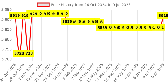 moglix.com Metravi DT-7250 4 Digits Jaw Opening Digital Clamp Meter metravi Price History Graph from 26 Oct 2024 to 9 Jul 2025