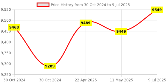 moglix.com Metravi DT-9250 Digital AC/DC Clamp Meter True RMS 2000 A 750 V metravi Price History Graph from 30 Oct 2024 to 9 Jul 2025