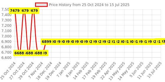 moglix.com Metravi ELCB Tester, 1810D metravi Price History Graph from 25 Oct 2024 to 15 Jul 2025