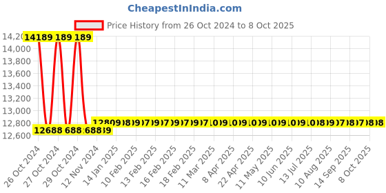 moglix.com Metravi ELCB Tester, 1811 metravi Price History Graph from 26 Oct 2024 to 8 Oct 2025