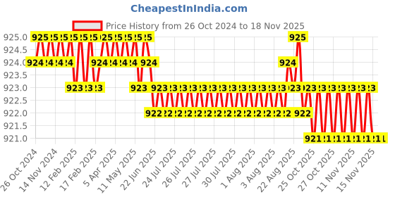 moglix.com Metravi Electrical Tester, AC-5 metravi Price History Graph from 26 Oct 2024 to 15 Nov 2025