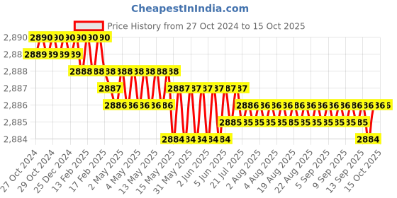moglix.com Metravi Electrical Tester, AC-8 metravi Price History Graph from 27 Oct 2024 to 15 Oct 2025