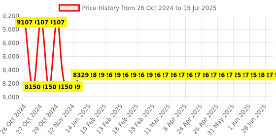 moglix.com Metravi EMF Tester, EMF-823 metravi Price History Graph from 26 Oct 2024 to 15 Jul 2025