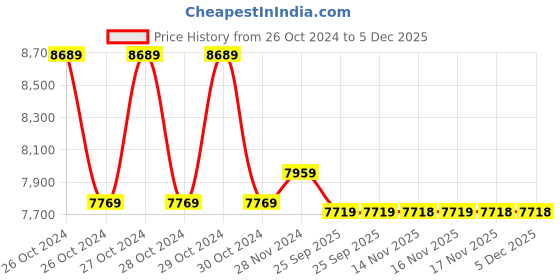 moglix.com Metravi ERT-1501 (10Ω-1000Ω) Earth Resistance Tester metravi Price History Graph from 26 Oct 2024 to 4 Dec 2025