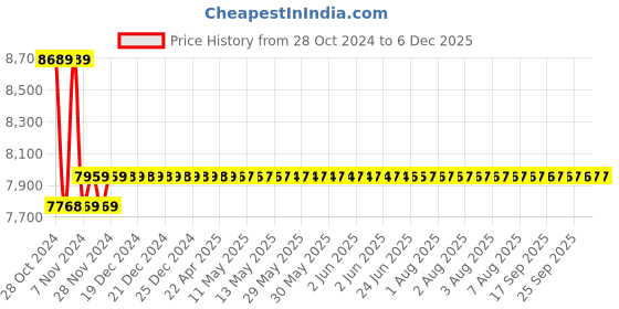 moglix.com Metravi ERT-1501 Digital Earth Resistance Tester 0-1000 ohms metravi Price History Graph from 28 Oct 2024 to 5 Dec 2025