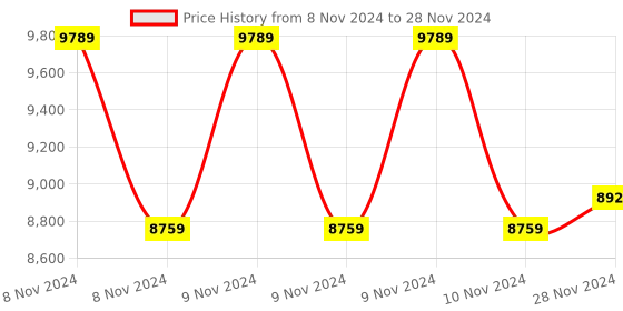 moglix.com Metravi ERT-1502 Digital Earth Tester, Range: 20 to 2000 Ohm metravi Price History Graph from 8 Nov 2024 to 28 Nov 2024