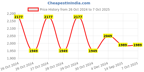 moglix.com Metravi ET-99M Grey Pin Type Moisture Meter metravi Price History Graph from 26 Oct 2024 to 7 Oct 2025