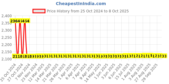 moglix.com Metravi ET-99TH Grey Temperature &a; Humidity Meter metravi Price History Graph from 25 Oct 2024 to 7 Oct 2025
