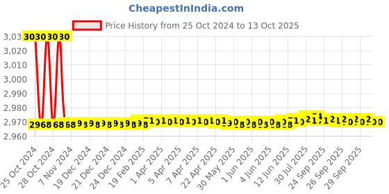 moglix.com Metravi Forehead Infra Red Thermometer, FIR-2 metravi Price History Graph from 25 Oct 2024 to 13 Oct 2025