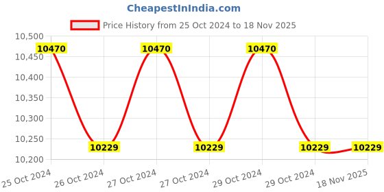 moglix.com Metravi Function Generator, FG-1000 metravi Price History Graph from 25 Oct 2024 to 18 Nov 2025
