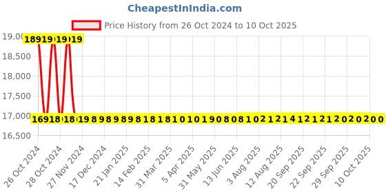 moglix.com Metravi High Voltage Detector, 275HP metravi Price History Graph from 26 Oct 2024 to 9 Oct 2025