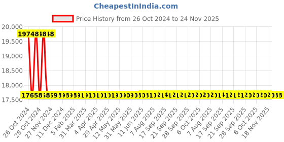 moglix.com Metravi High Voltage Detector, 276HD metravi Price History Graph from 26 Oct 2024 to 23 Nov 2025