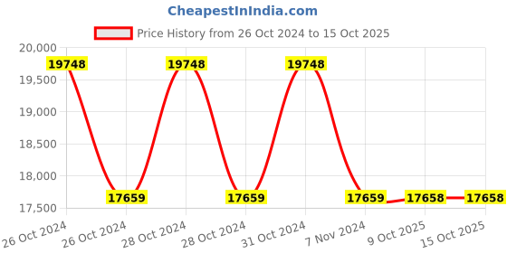 moglix.com Metravi High Voltage Detector, 276SHD metravi Price History Graph from 26 Oct 2024 to 14 Oct 2025