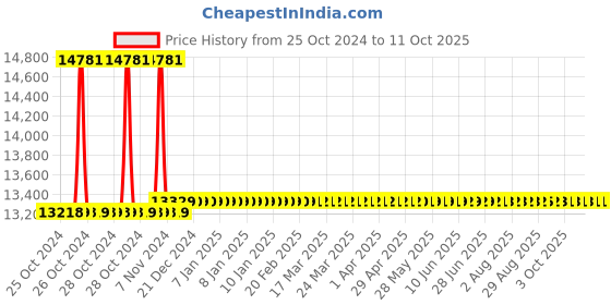 moglix.com Metravi High Voltage Detector, 277HP metravi Price History Graph from 25 Oct 2024 to 11 Oct 2025