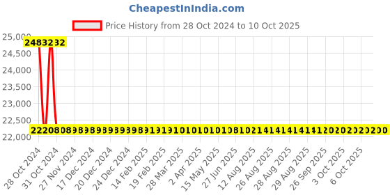moglix.com Metravi High Voltage Detector, 290HD metravi Price History Graph from 28 Oct 2024 to 8 Oct 2025