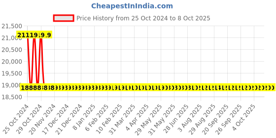 moglix.com Metravi Hot Line Indicator, 11kV metravi Price History Graph from 25 Oct 2024 to 8 Oct 2025