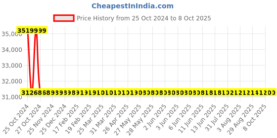 moglix.com Metravi Hot Line Indicator, 33kV metravi Price History Graph from 25 Oct 2024 to 7 Oct 2025