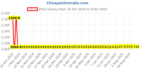moglix.com Metravi Insulation Tester, IT-500 metravi Price History Graph from 25 Oct 2024 to 9 Oct 2025