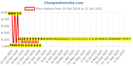 moglix.com Metravi Integrated Meter, CE-0303IM metravi Price History Graph from 25 Oct 2024 to 10 Oct 2025