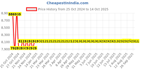 moglix.com Metravi Integrated Meter, CE-0304IM metravi Price History Graph from 25 Oct 2024 to 14 Oct 2025