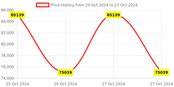 moglix.com Metravi Kelvin Double Bridge, KDBR metravi Price History Graph from 25 Oct 2024 to 27 Oct 2024
