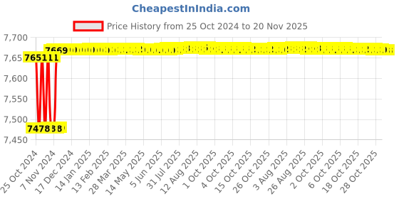 moglix.com Metravi Laser Distance Meter, LDM-100H metravi Price History Graph from 25 Oct 2024 to 20 Nov 2025