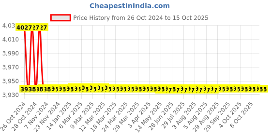 moglix.com Metravi Laser Distance Meter, LDM-40H metravi Price History Graph from 26 Oct 2024 to 15 Oct 2025