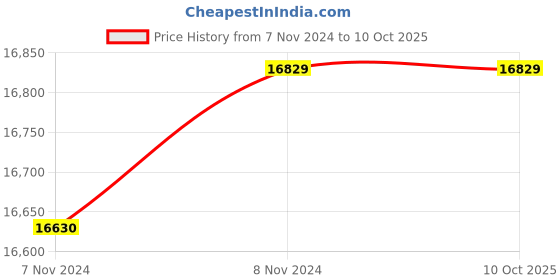 moglix.com Metravi Metraclamp-10 Digital AC Clamp Meter 1000 A 1000 V metravi Price History Graph from 7 Nov 2024 to 10 Oct 2025