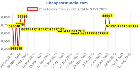 moglix.com Metravi METRACLAMP-15 Digital AC/DC Clamp Meter True RMS 1000 A 600 V metravi Price History Graph from 28 Oct 2024 to 8 Oct 2025