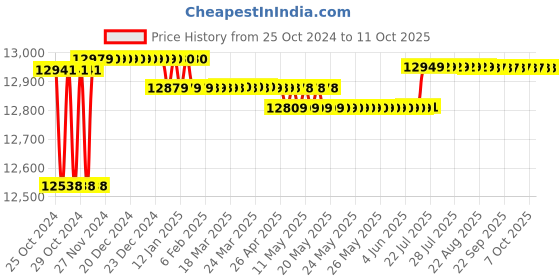 moglix.com Metravi METRACLAMP-20 Digital AC/DC Clamp Meter metravi Price History Graph from 25 Oct 2024 to 10 Oct 2025