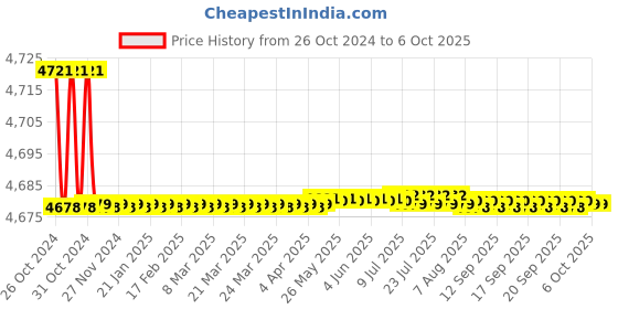 moglix.com Metravi Metrasafe-13 Digital Multimeter (4000 Counts) metravi Price History Graph from 26 Oct 2024 to 6 Oct 2025
