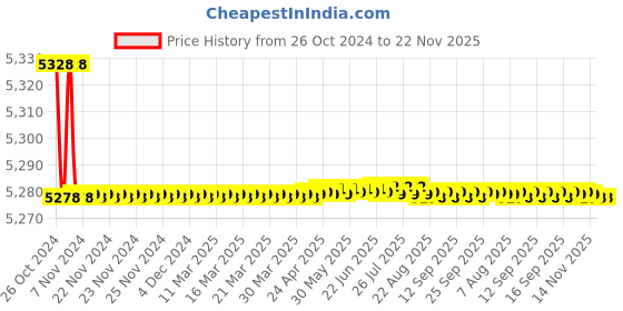 moglix.com Metravi Metrasafe-14 Digital Multimeter (3999 Counts) metravi Price History Graph from 26 Oct 2024 to 22 Nov 2025