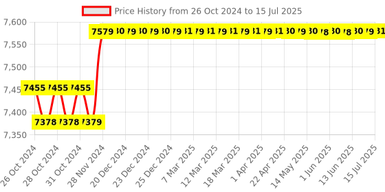 moglix.com Metravi Metrasafe-16 Digital Multimeter (4000 Counts) metravi Price History Graph from 26 Oct 2024 to 15 Jul 2025