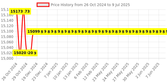 moglix.com Metravi Metrasafe-18 Digital Multimeter (40000 Counts) metravi Price History Graph from 26 Oct 2024 to 9 Jul 2025