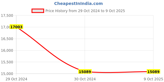 moglix.com Metravi Metrasafe-18 Digital Multimeter AC Voltage Range 0 to 1000V metravi Price History Graph from 29 Oct 2024 to 8 Oct 2025