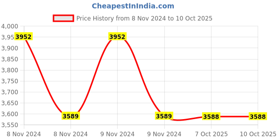 moglix.com Metravi MM-1 Digital Moisture Meter Range 6 to 44% metravi Price History Graph from 8 Nov 2024 to 10 Oct 2025