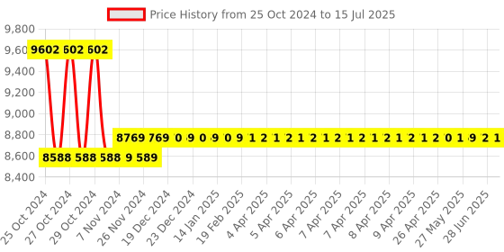 moglix.com Metravi MM-10 Digital Infrared Pinless Moisture Meter Range 0 to 100 metravi Price History Graph from 25 Oct 2024 to 15 Jul 2025